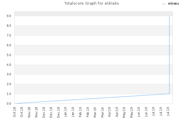 Totalscore Graph for eldrako