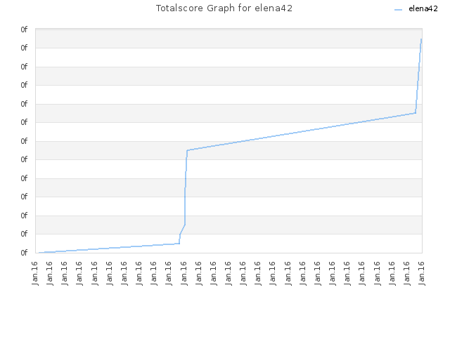 Totalscore Graph for elena42