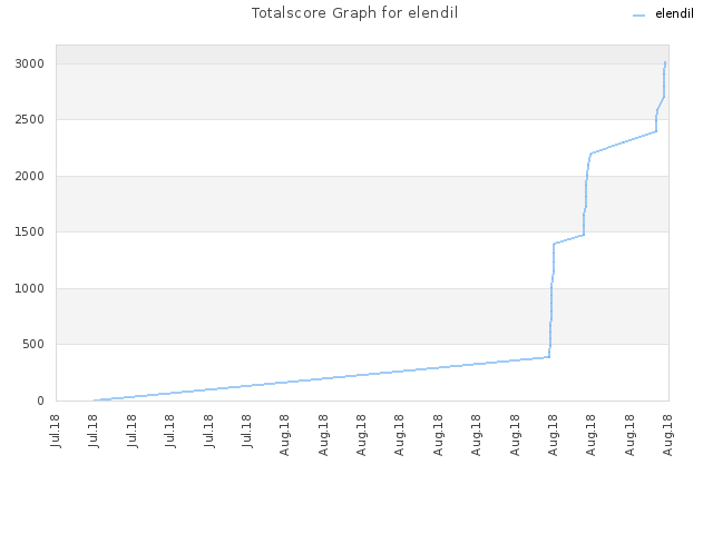 Totalscore Graph for elendil