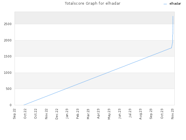 Totalscore Graph for elhadar