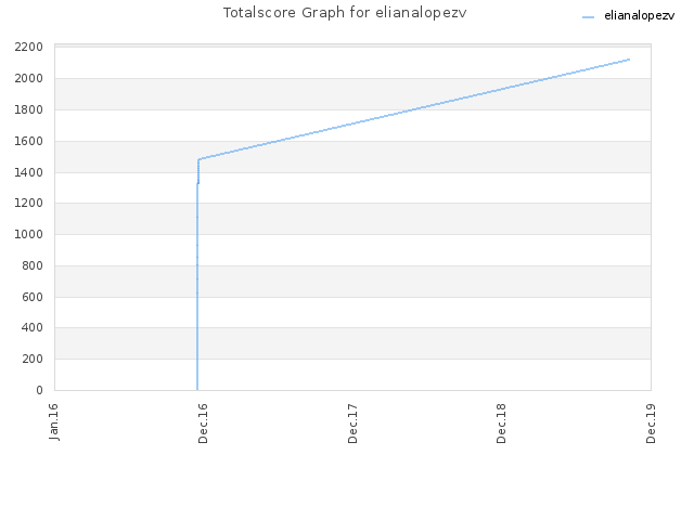 Totalscore Graph for elianalopezv