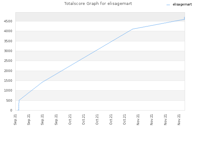 Totalscore Graph for elisagemart