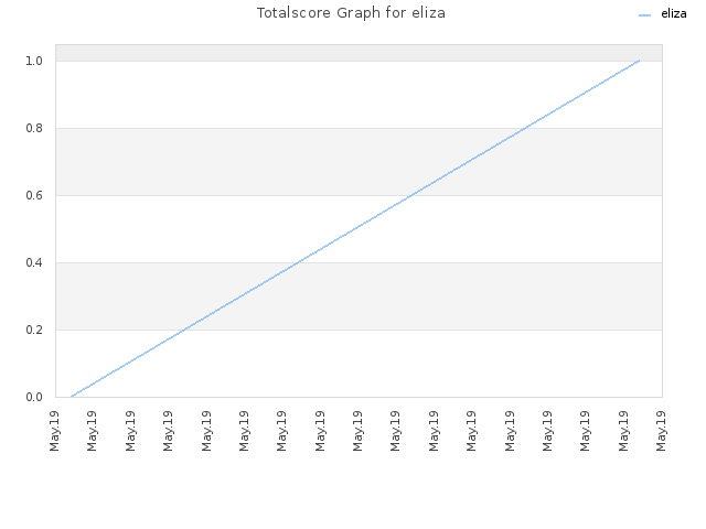 Totalscore Graph for eliza