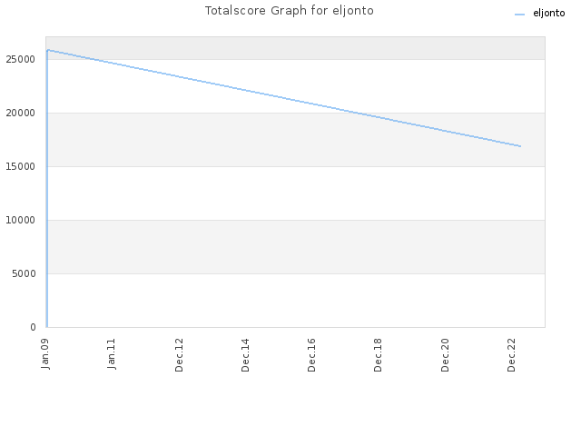 Totalscore Graph for eljonto