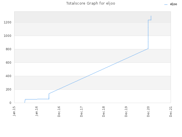 Totalscore Graph for eljoo