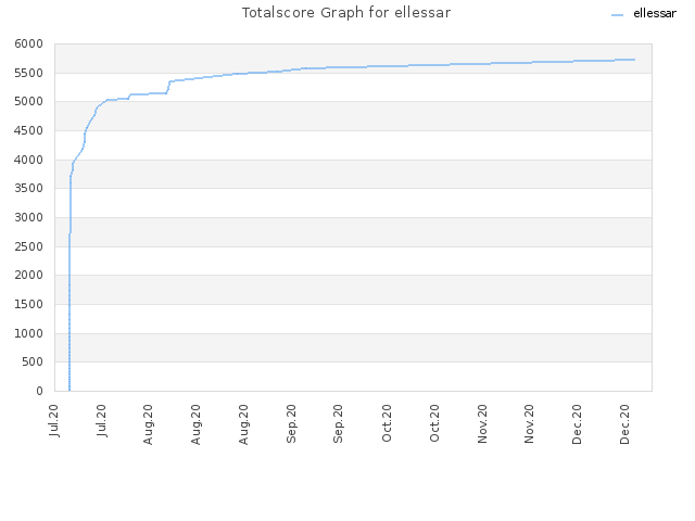 Totalscore Graph for ellessar