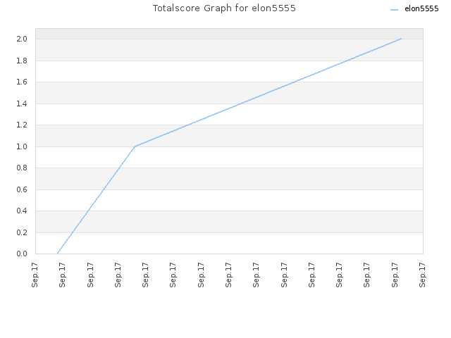Totalscore Graph for elon5555