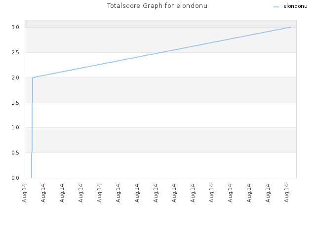 Totalscore Graph for elondonu