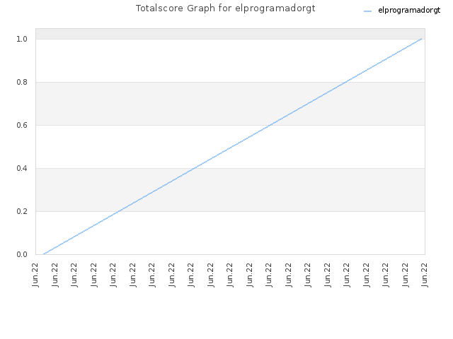Totalscore Graph for elprogramadorgt