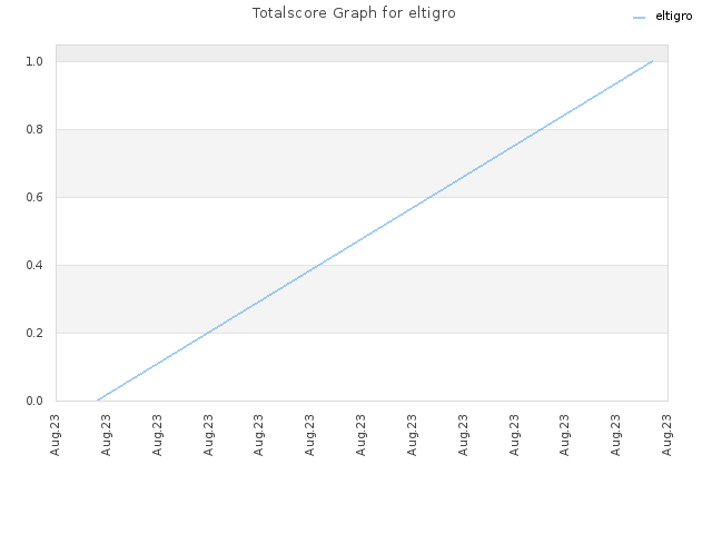Totalscore Graph for eltigro