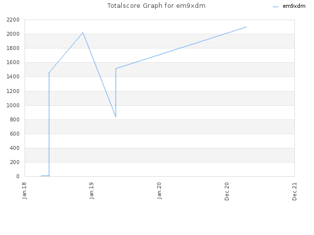 Totalscore Graph for em9xdm