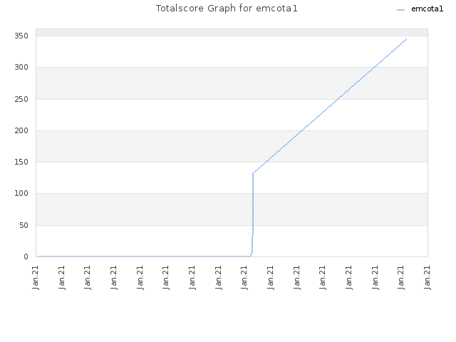 Totalscore Graph for emcota1