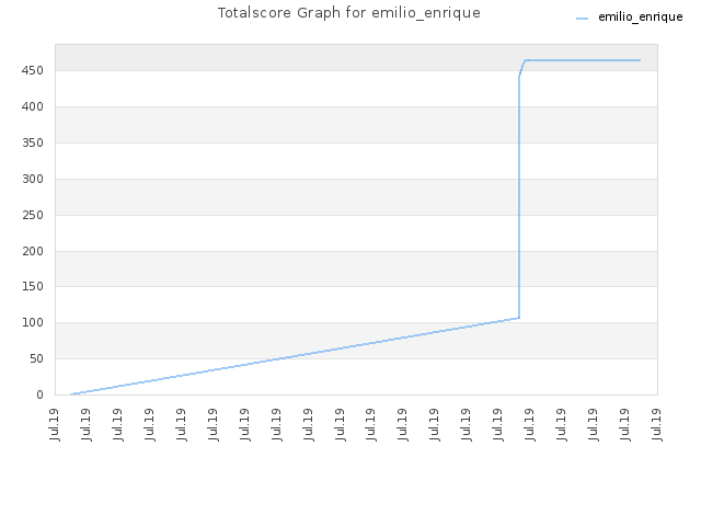 Totalscore Graph for emilio_enrique
