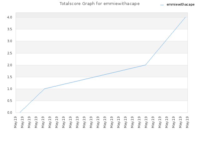 Totalscore Graph for emmiewithacape