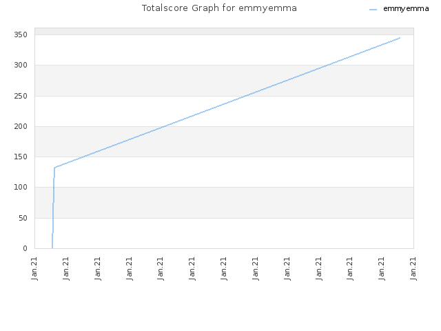 Totalscore Graph for emmyemma