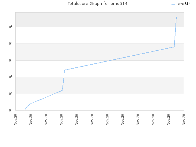 Totalscore Graph for emo514