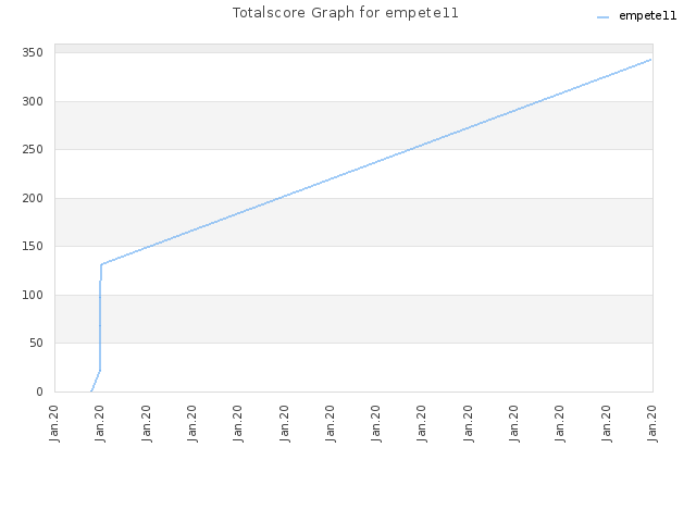 Totalscore Graph for empete11