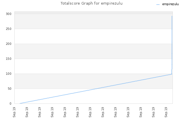 Totalscore Graph for empirezulu