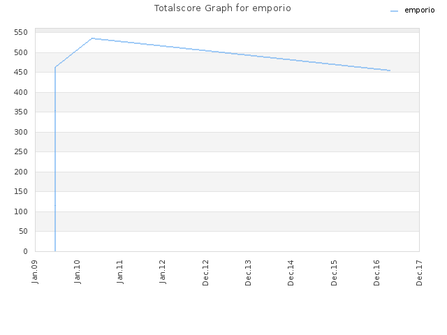 Totalscore Graph for emporio
