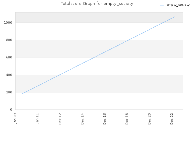 Totalscore Graph for empty_society