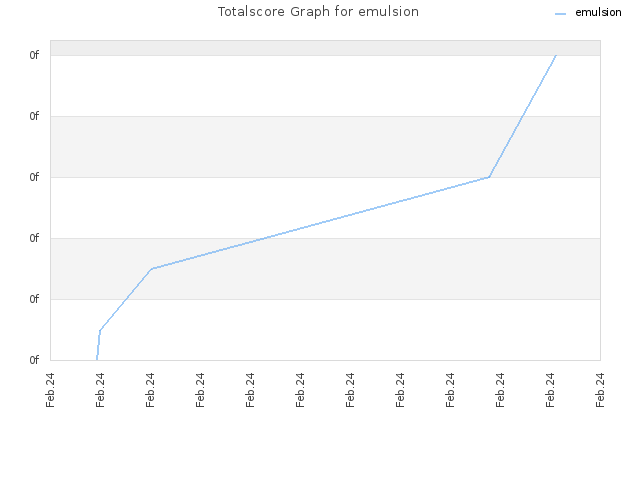 Totalscore Graph for emulsion