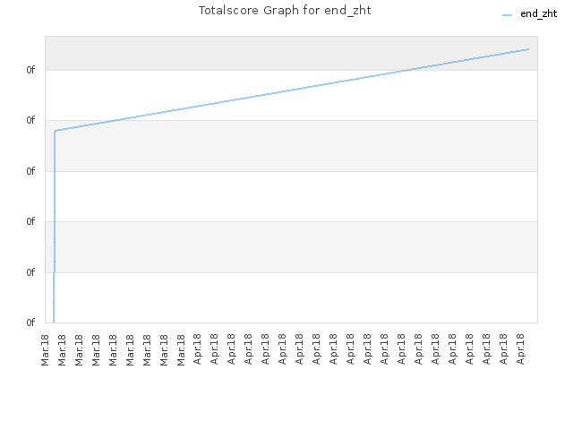 Totalscore Graph for end_zht