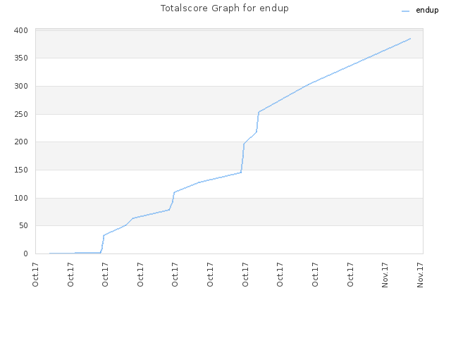 Totalscore Graph for endup