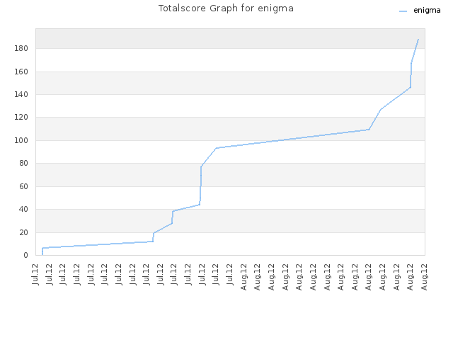 Totalscore Graph for enigma