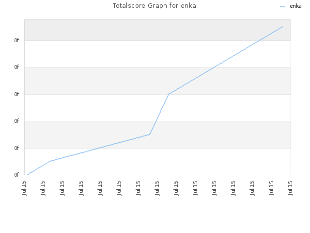 Totalscore Graph for enka