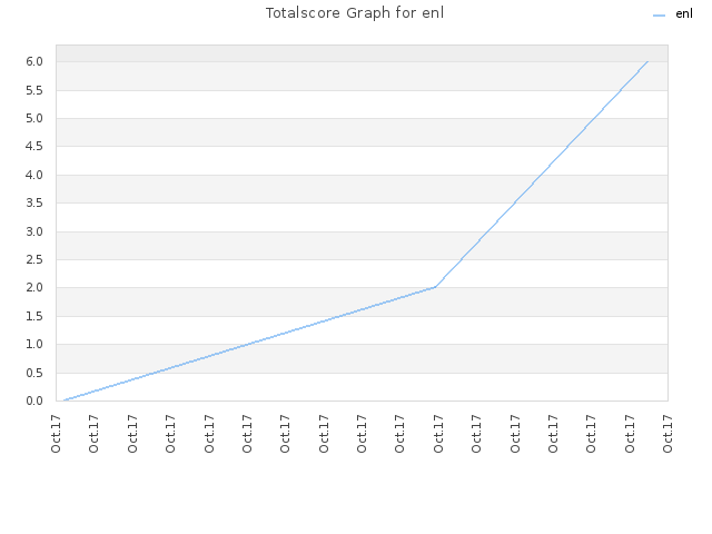 Totalscore Graph for enl