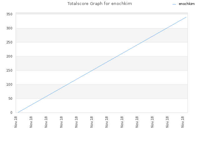 Totalscore Graph for enochkim
