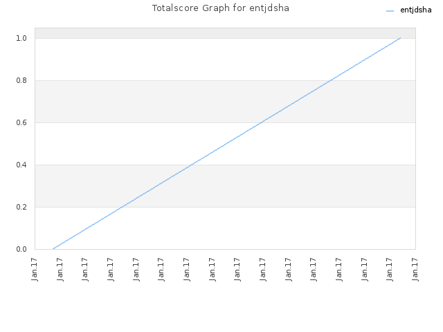 Totalscore Graph for entjdsha