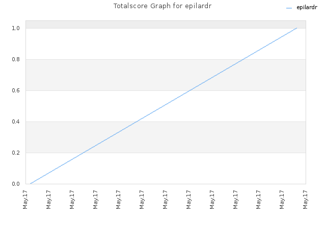 Totalscore Graph for epilardr