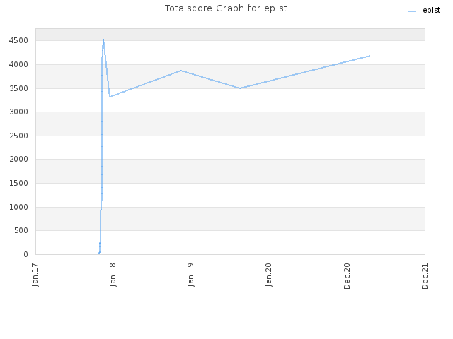 Totalscore Graph for epist