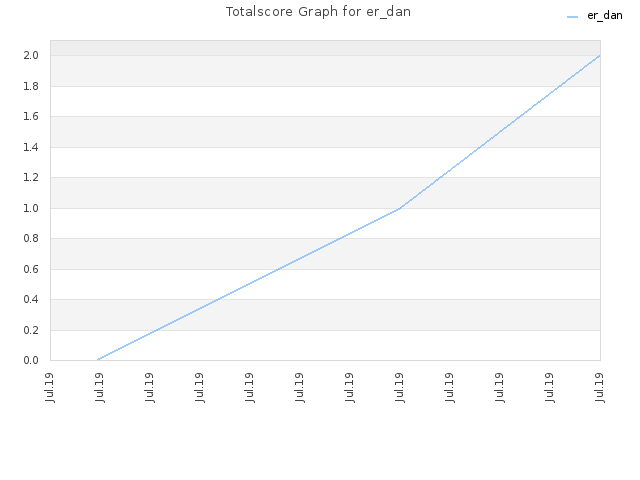 Totalscore Graph for er_dan