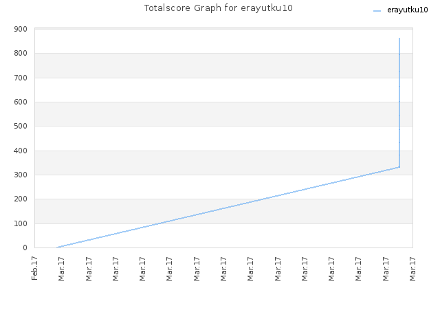 Totalscore Graph for erayutku10