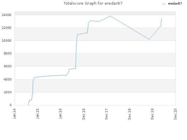 Totalscore Graph for eredar87