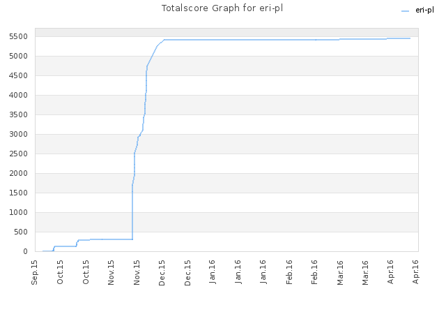 Totalscore Graph for eri-pl