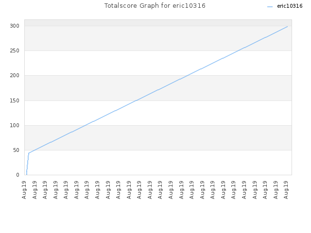 Totalscore Graph for eric10316