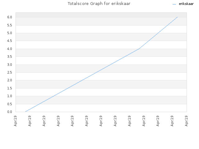 Totalscore Graph for erikskaar