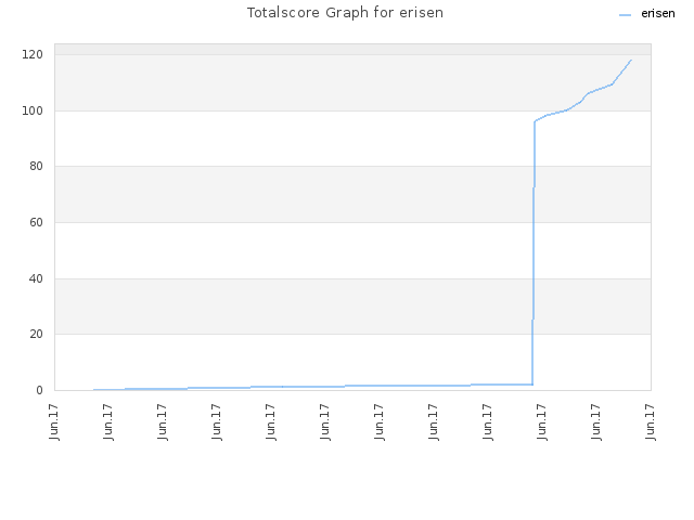 Totalscore Graph for erisen