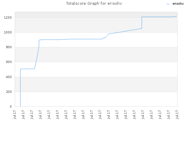 Totalscore Graph for erisohv