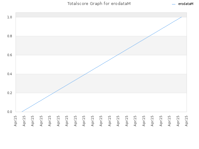 Totalscore Graph for erodataM