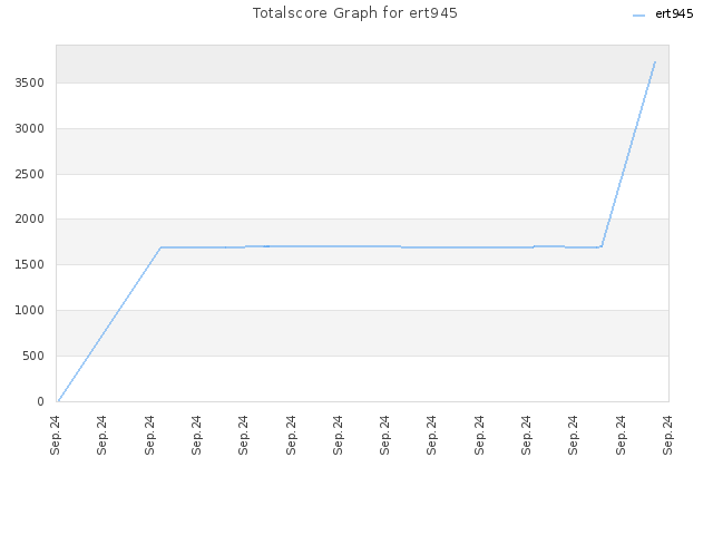 Totalscore Graph for ert945