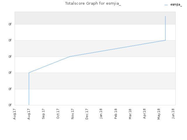Totalscore Graph for esmjia_