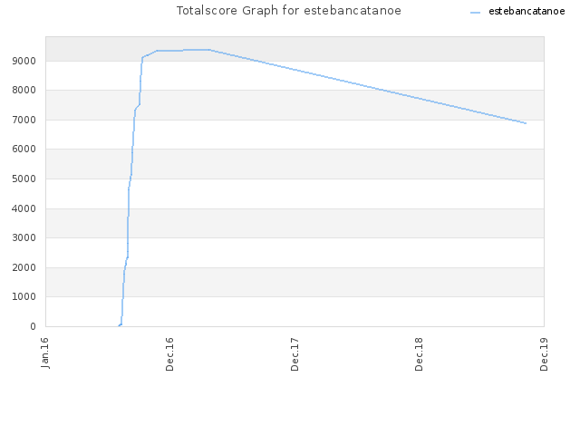 Totalscore Graph for estebancatanoe