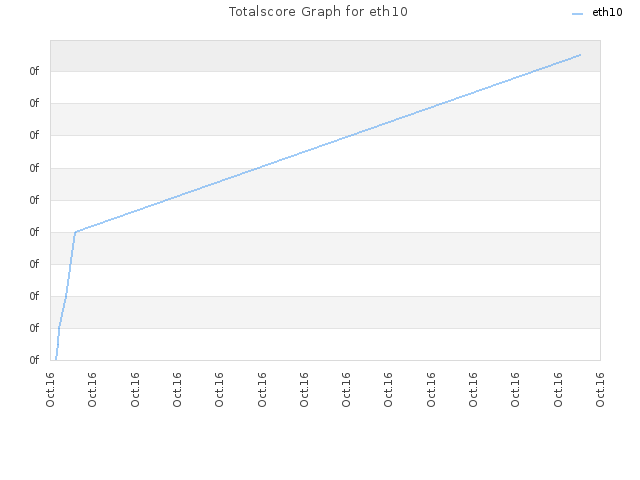 Totalscore Graph for eth10
