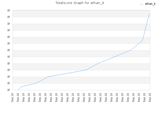 Totalscore Graph for ethan_9