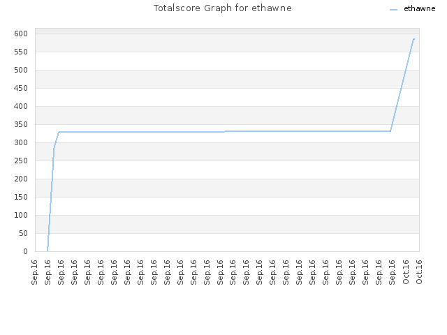 Totalscore Graph for ethawne