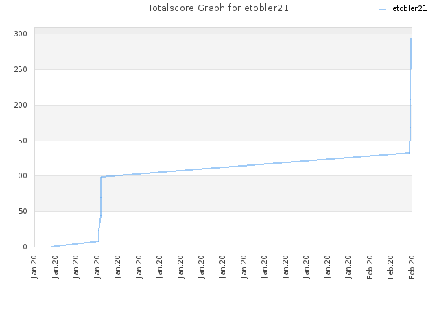 Totalscore Graph for etobler21